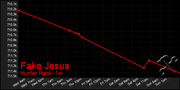 Last 7 Days Graph of Fake Jesus