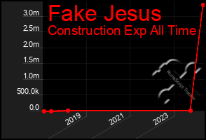 Total Graph of Fake Jesus