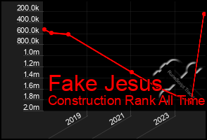 Total Graph of Fake Jesus