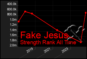 Total Graph of Fake Jesus