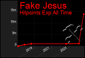 Total Graph of Fake Jesus