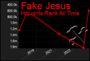 Total Graph of Fake Jesus