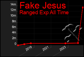 Total Graph of Fake Jesus