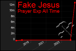 Total Graph of Fake Jesus