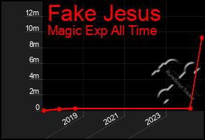 Total Graph of Fake Jesus