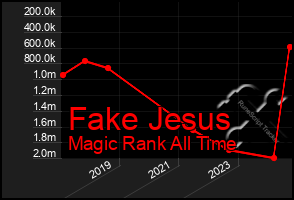 Total Graph of Fake Jesus