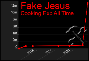 Total Graph of Fake Jesus