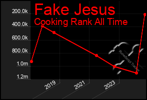 Total Graph of Fake Jesus