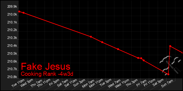 Last 31 Days Graph of Fake Jesus