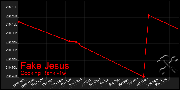 Last 7 Days Graph of Fake Jesus