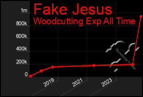 Total Graph of Fake Jesus