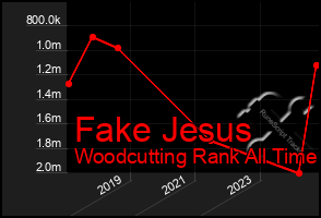 Total Graph of Fake Jesus