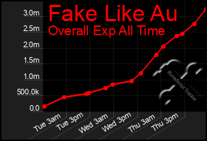 Total Graph of Fake Like Au