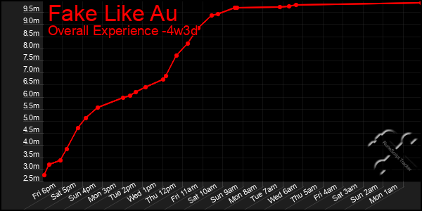 Last 31 Days Graph of Fake Like Au