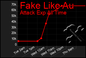 Total Graph of Fake Like Au