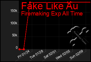 Total Graph of Fake Like Au