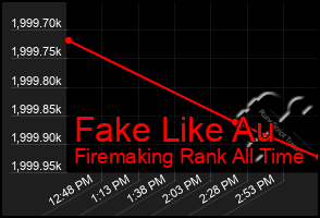 Total Graph of Fake Like Au