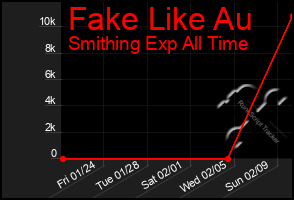 Total Graph of Fake Like Au