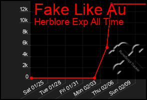 Total Graph of Fake Like Au