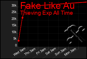 Total Graph of Fake Like Au