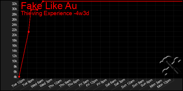 Last 31 Days Graph of Fake Like Au