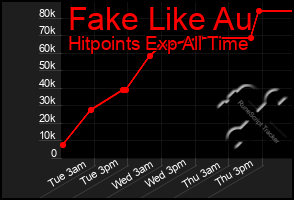 Total Graph of Fake Like Au