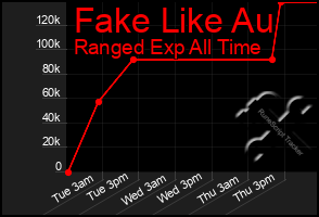 Total Graph of Fake Like Au