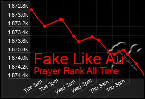 Total Graph of Fake Like Au