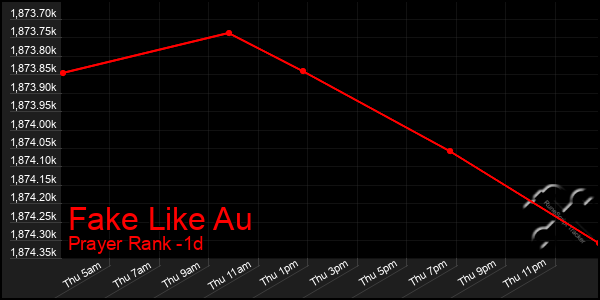 Last 24 Hours Graph of Fake Like Au