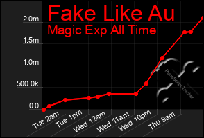 Total Graph of Fake Like Au