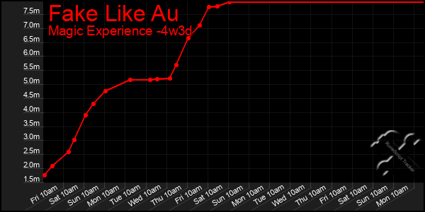 Last 31 Days Graph of Fake Like Au