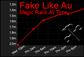 Total Graph of Fake Like Au