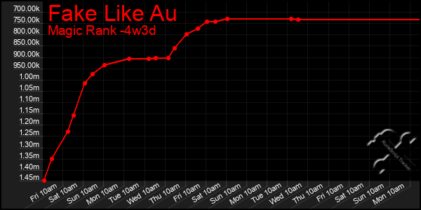 Last 31 Days Graph of Fake Like Au