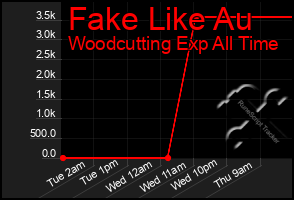 Total Graph of Fake Like Au