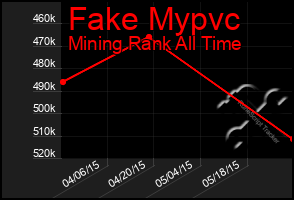 Total Graph of Fake Mypvc