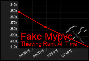 Total Graph of Fake Mypvc