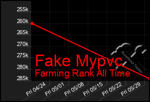 Total Graph of Fake Mypvc