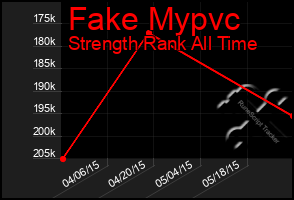 Total Graph of Fake Mypvc