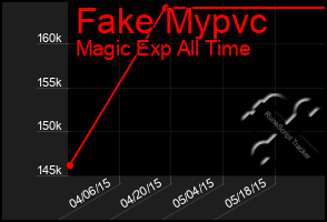 Total Graph of Fake Mypvc