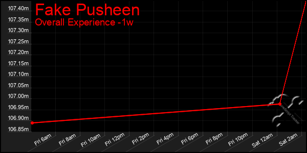 1 Week Graph of Fake Pusheen