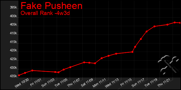 Last 31 Days Graph of Fake Pusheen