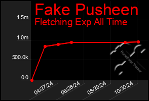 Total Graph of Fake Pusheen