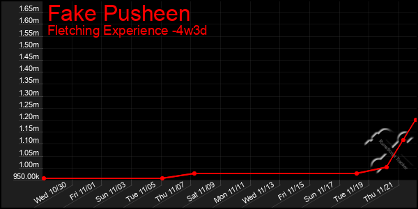 Last 31 Days Graph of Fake Pusheen