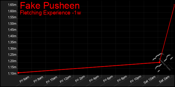 Last 7 Days Graph of Fake Pusheen