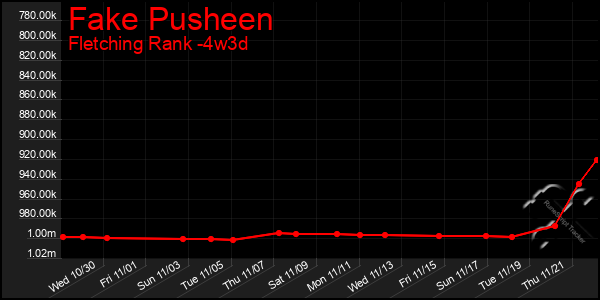 Last 31 Days Graph of Fake Pusheen