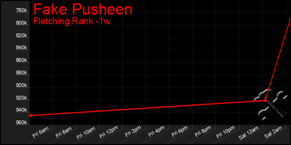 Last 7 Days Graph of Fake Pusheen