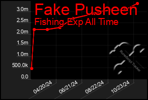 Total Graph of Fake Pusheen