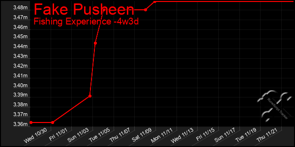 Last 31 Days Graph of Fake Pusheen