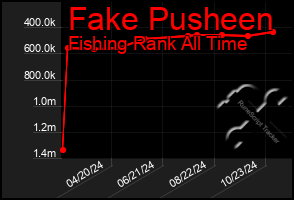 Total Graph of Fake Pusheen