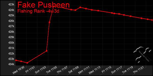 Last 31 Days Graph of Fake Pusheen